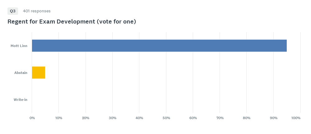 Regent for Exam Development election results chart
