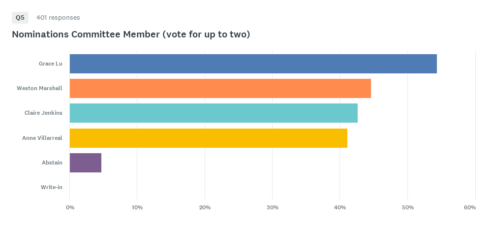 Nominating Committee election results chart