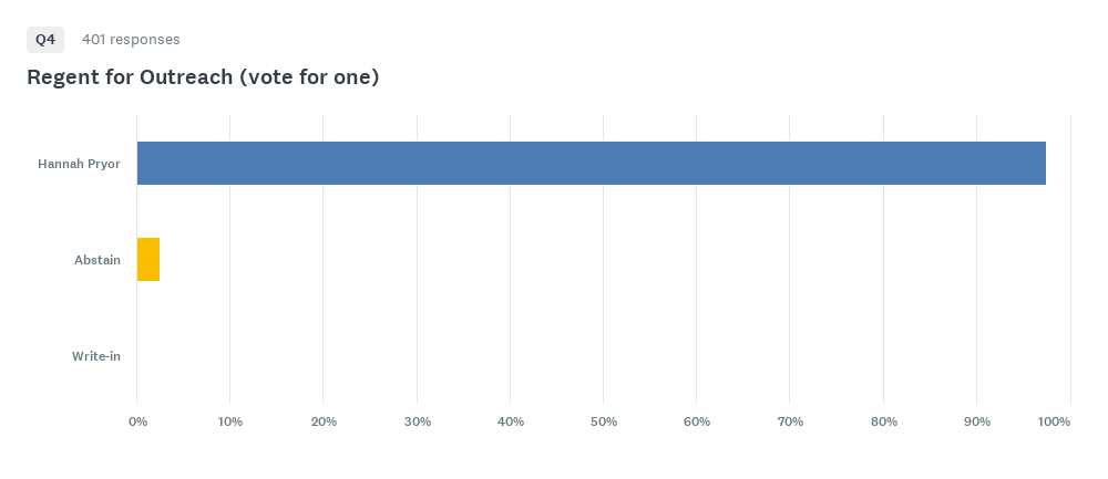 Regent for Outreach election results chart