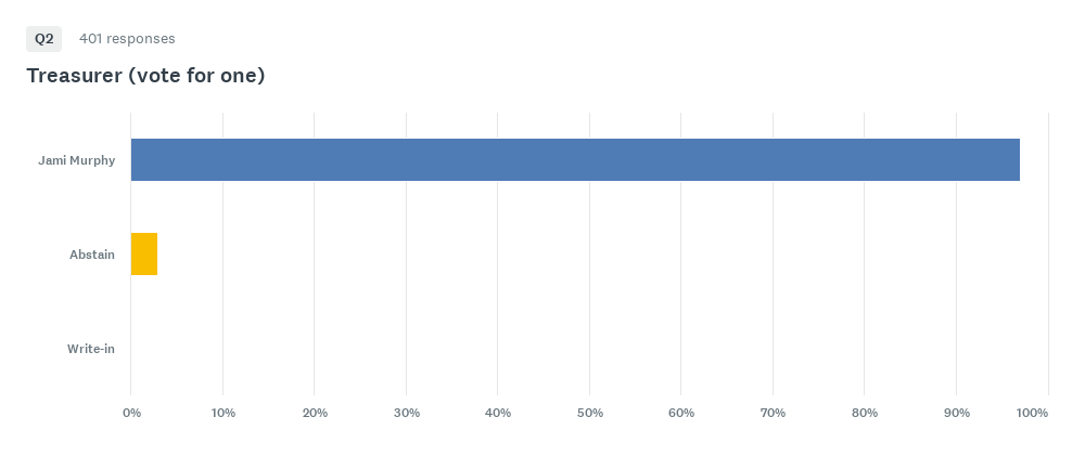Treasurer election results chart