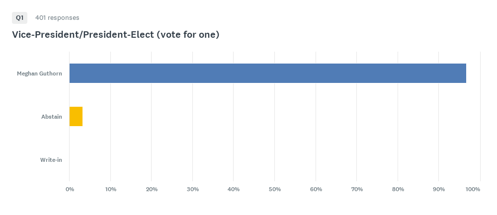 Vice President election results chart